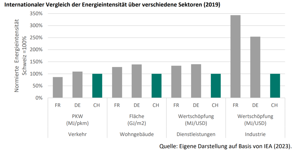 Auf Ebene der gesamten Volkswirtschaft ist die Schweiz dabei bereits Europameister in einer effizienten Energieverwendung. Kein Land der EU … (Bilder: Adobe Stock/zVg)